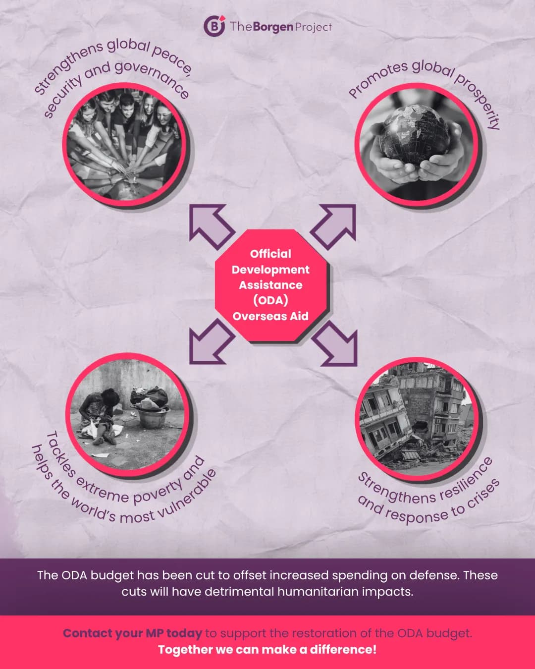 A diagram illustrating the benefits of Official Development Assistance (ODA), also known as Overseas Aid, showing four circular images connected by arrows to a central octagon labeled 'Official Development Assistance (ODA) Overseas Aid'. The images depict diverse hands stacked together, hands holdin